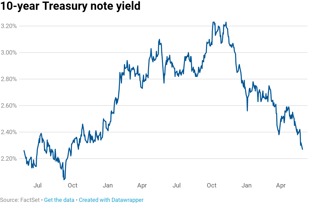 Us treasury yield 10 year